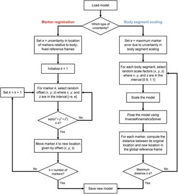 Conclusion or Illusion: Quantifying Uncertainty in Inverse Analyses From Marker-Based Motion Capture due to Errors in Marker Registration and Model Scaling